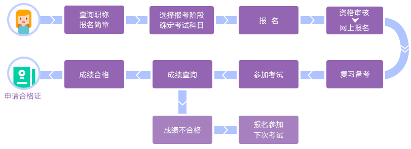 2020年中级会计职称考试报考指南