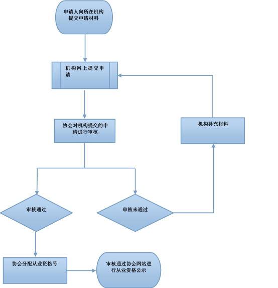 2023年期货从业资格证证书怎么申请?