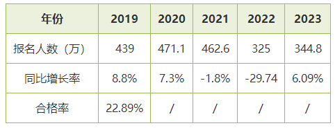 近几年初级会计考试合格率是多少？